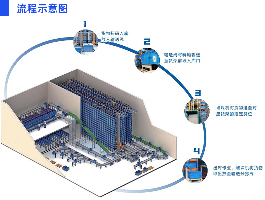 料箱式自動化立體庫